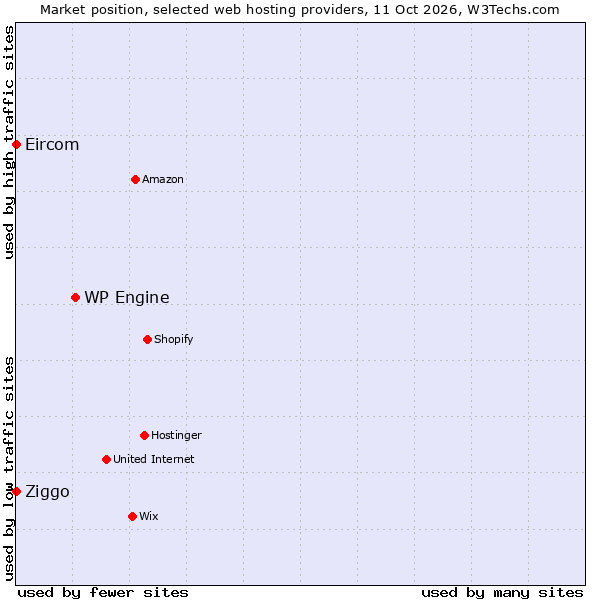 Market position of WP Engine vs. Ziggo vs. Eircom