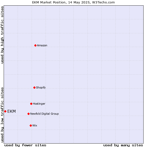 Market position of EKM