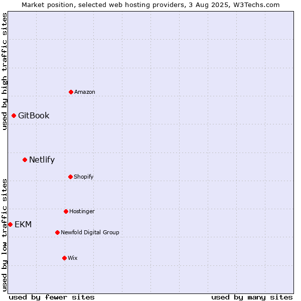 Market position of Netlify vs. GitBook vs. EKM