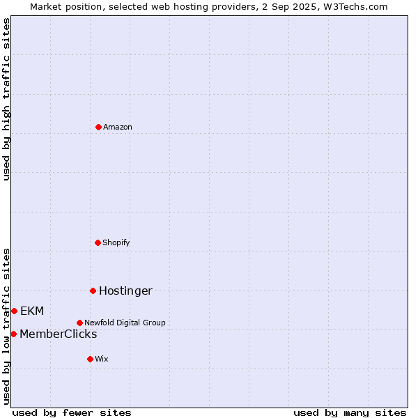 Market position of Hostinger vs. EKM vs. MemberClicks