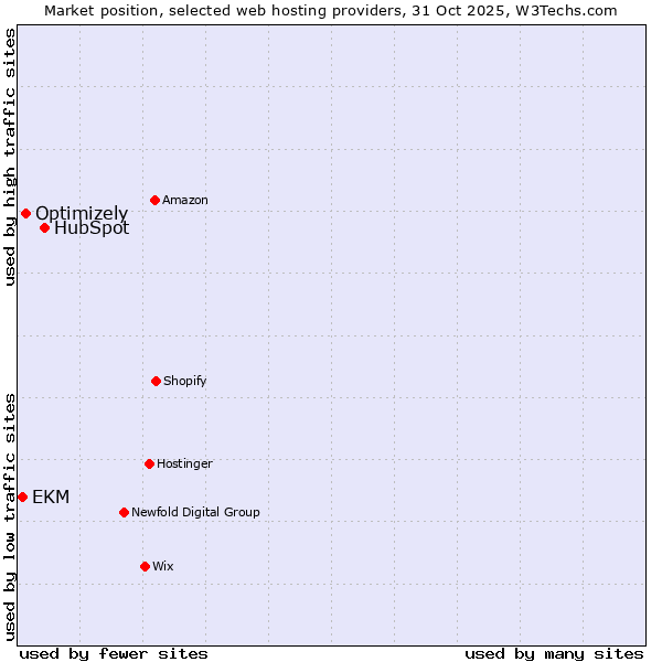 Market position of HubSpot vs. Optimizely vs. EKM