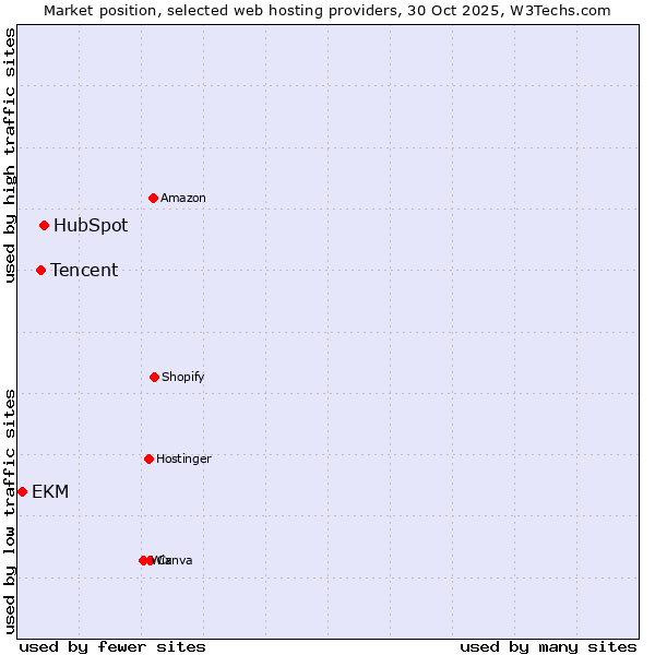 Market position of HubSpot vs. Tencent vs. EKM