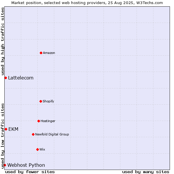 Market position of EKM vs. Lattelecom vs. Webhost Python