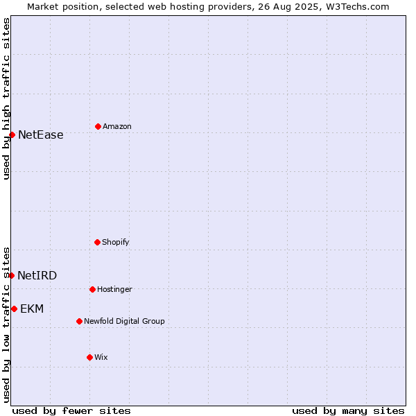 Market position of EKM vs. NetEase vs. NetIRD
