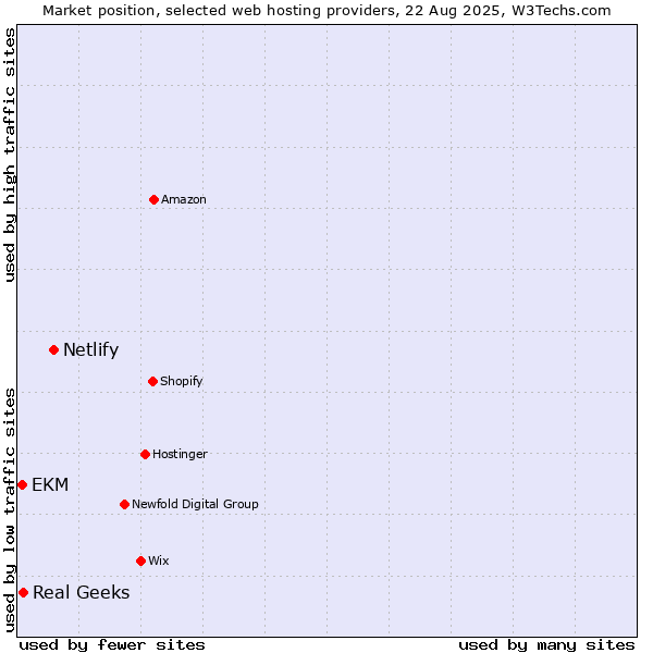 Market position of Netlify vs. Real Geeks vs. EKM