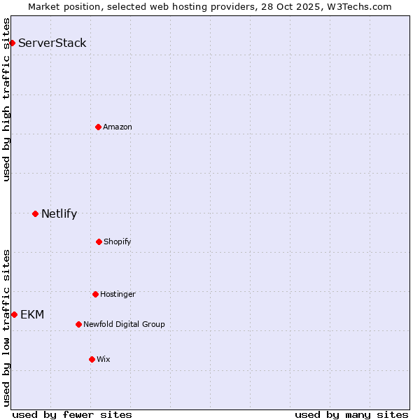 Market position of Netlify vs. EKM vs. ServerStack