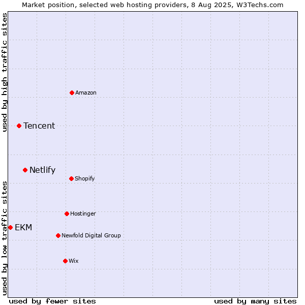 Market position of Netlify vs. Tencent vs. EKM