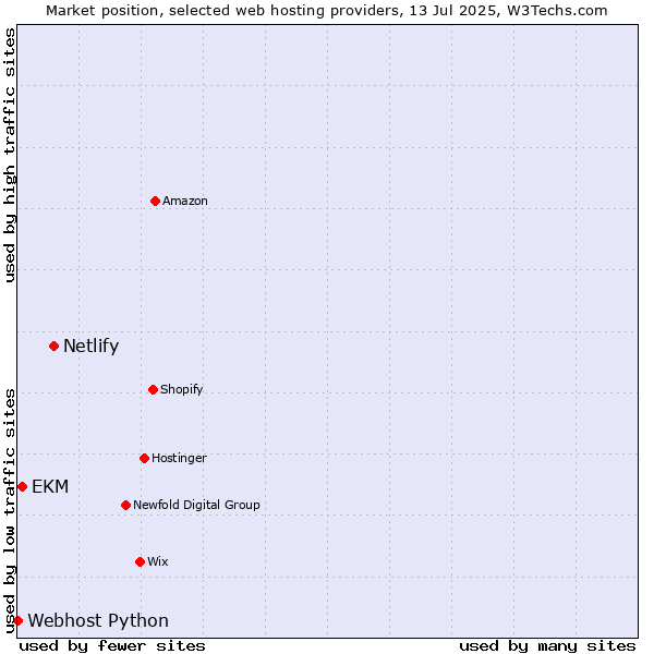 Market position of Netlify vs. EKM vs. Webhost Python
