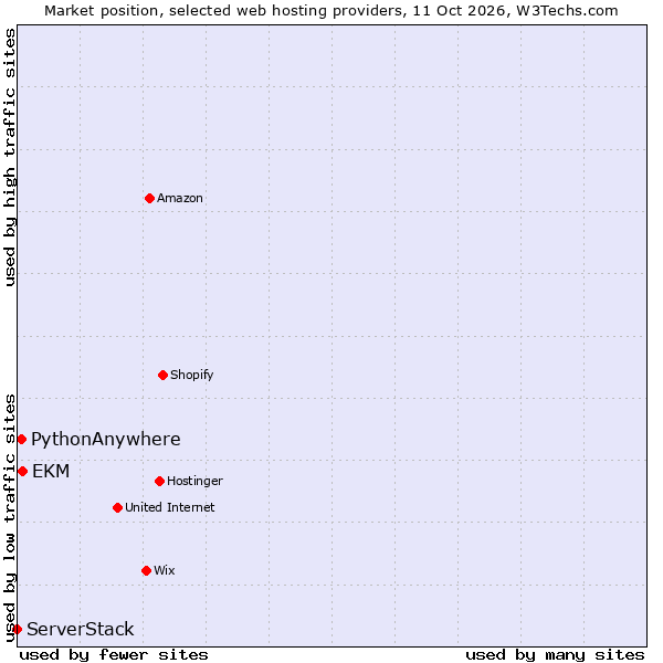 Market position of EKM vs. PythonAnywhere vs. ServerStack
