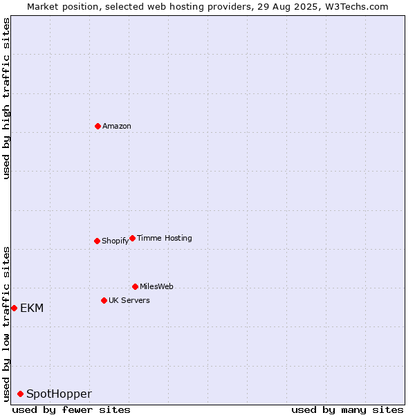Market position of SpotHopper vs. EKM