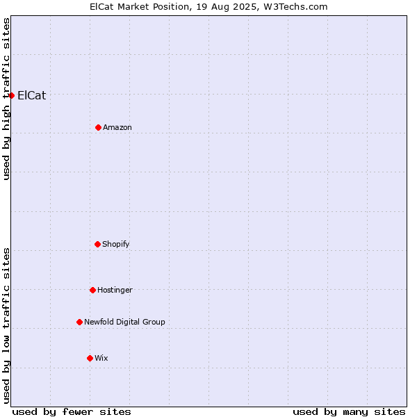 Market position of ElCat