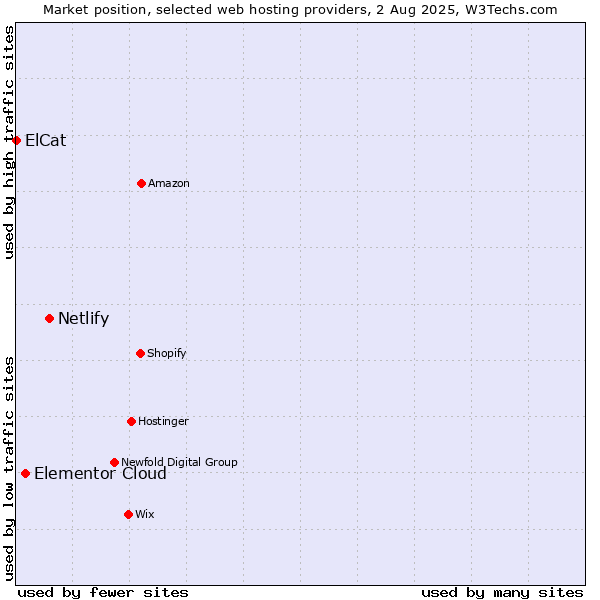 Market position of Netlify vs. Elementor Cloud vs. ElCat