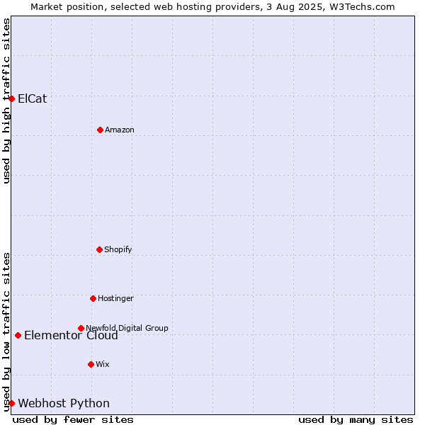 Market position of Elementor Cloud vs. Webhost Python vs. ElCat