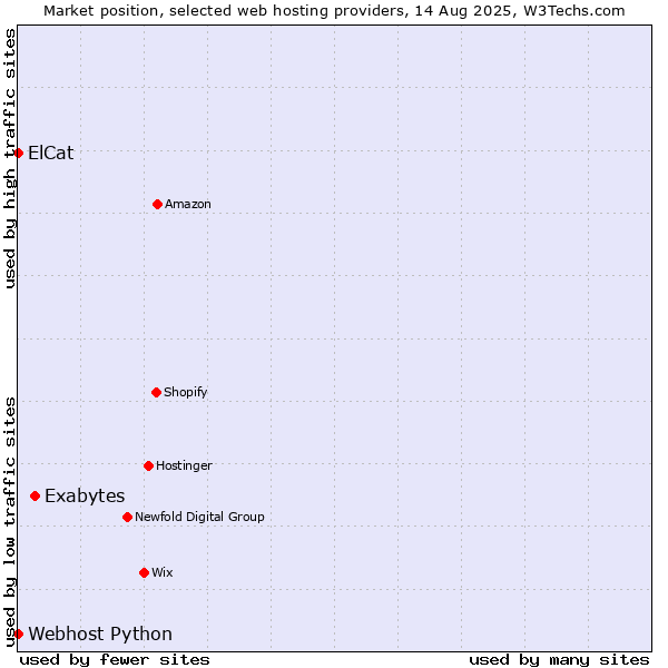 Market position of Exabytes vs. Webhost Python vs. ElCat