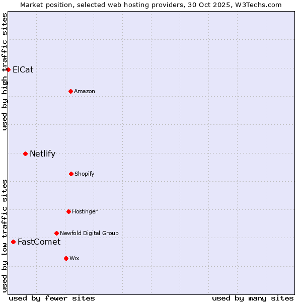 Market position of Netlify vs. FastComet vs. ElCat