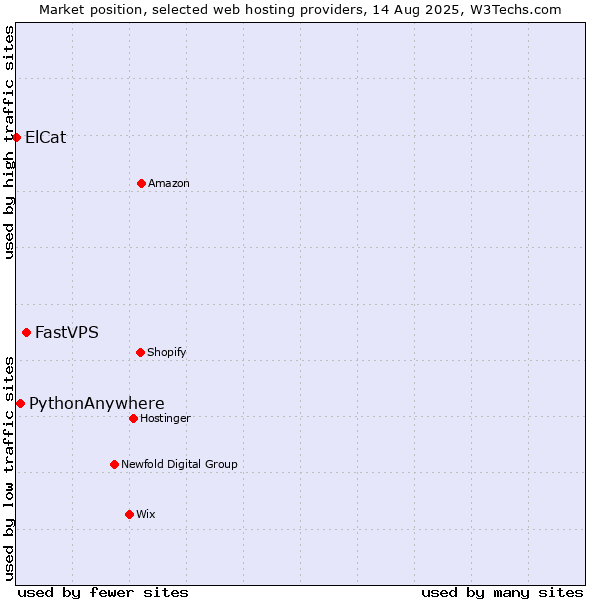 Market position of FastVPS vs. PythonAnywhere vs. ElCat