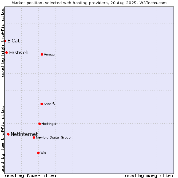 Market position of Netinternet vs. Fastweb vs. ElCat