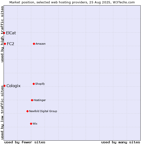 Market position of FC2 vs. Cologix vs. ElCat