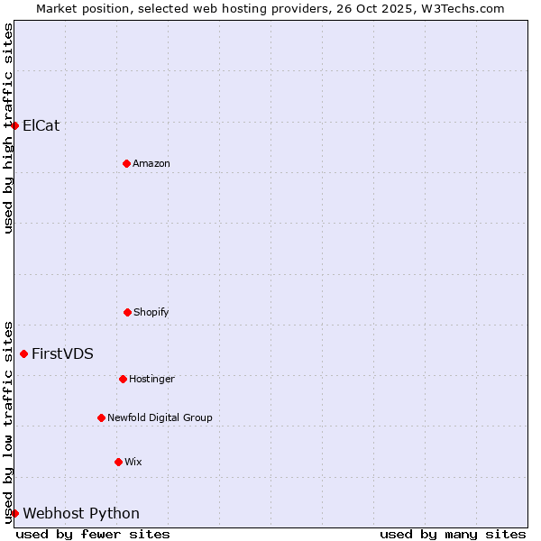 Market position of FirstVDS vs. ElCat vs. Webhost Python