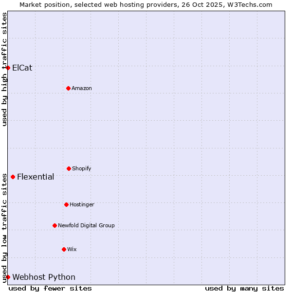 Market position of Flexential vs. ElCat vs. Webhost Python