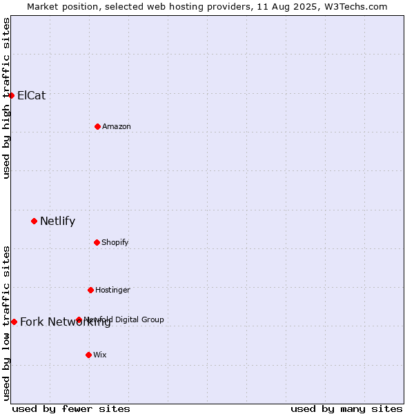 Market position of Netlify vs. Fork Networking vs. ElCat