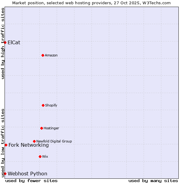 Market position of Fork Networking vs. ElCat vs. Webhost Python