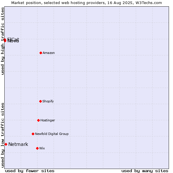 Market position of Netmark vs. Nova vs. ElCat
