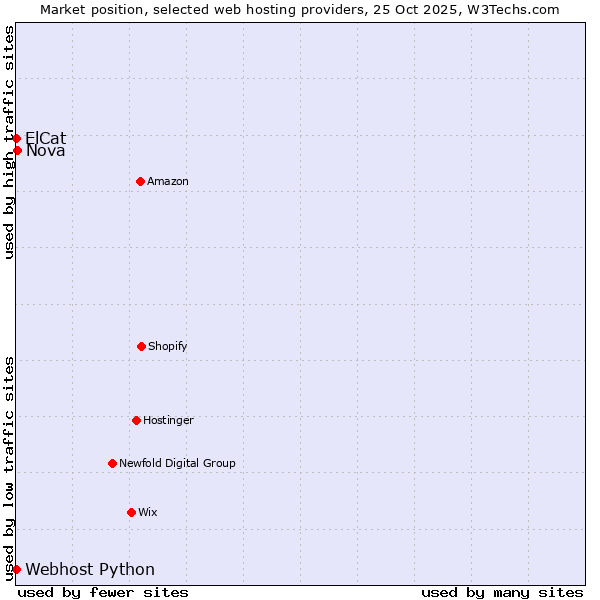 Market position of Nova vs. ElCat vs. Webhost Python