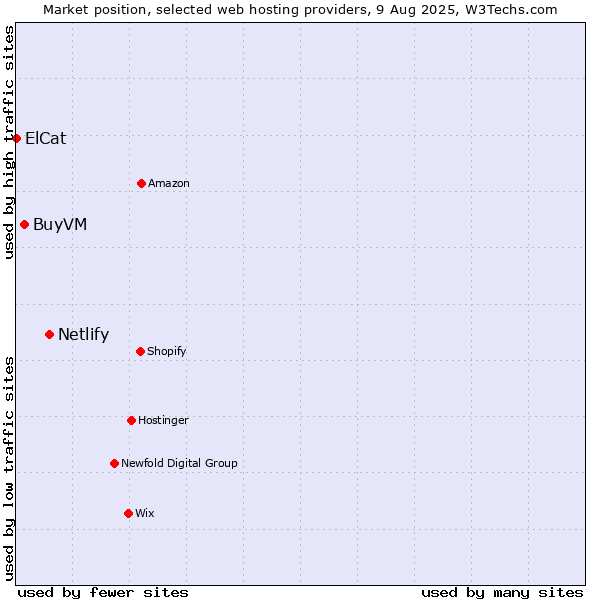Market position of Netlify vs. BuyVM vs. ElCat