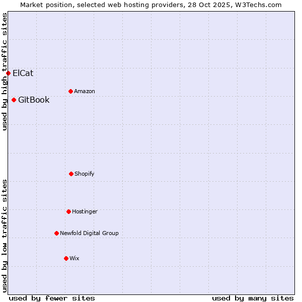 Market position of GitBook vs. ElCat