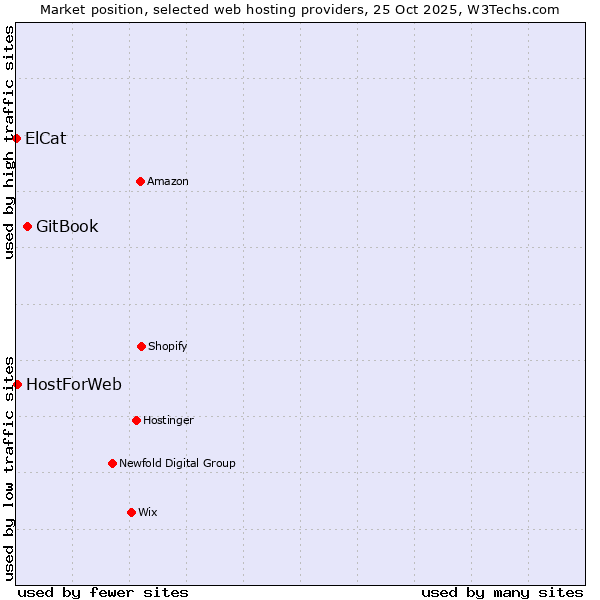 Market position of GitBook vs. HostForWeb vs. ElCat