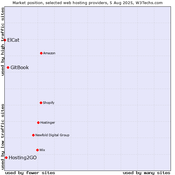 Market position of GitBook vs. Hosting2GO vs. ElCat