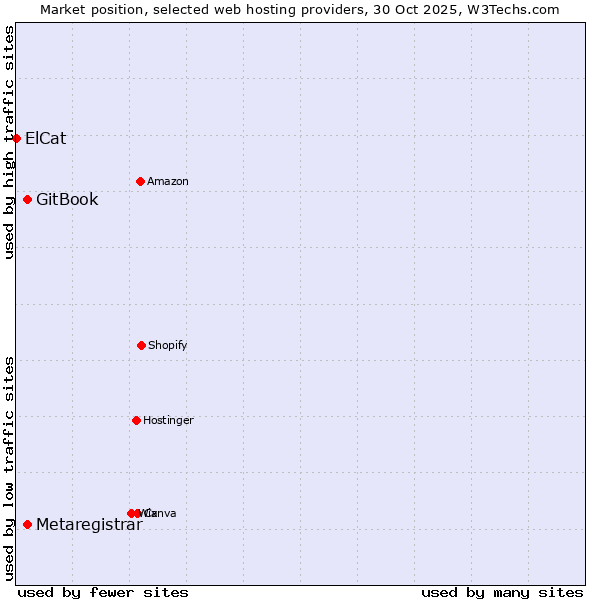Market position of GitBook vs. Metaregistrar vs. ElCat
