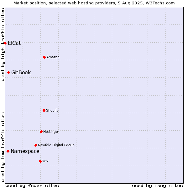 Market position of GitBook vs. Namespace vs. ElCat