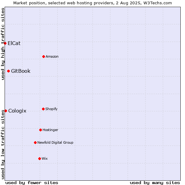 Market position of GitBook vs. Cologix vs. ElCat