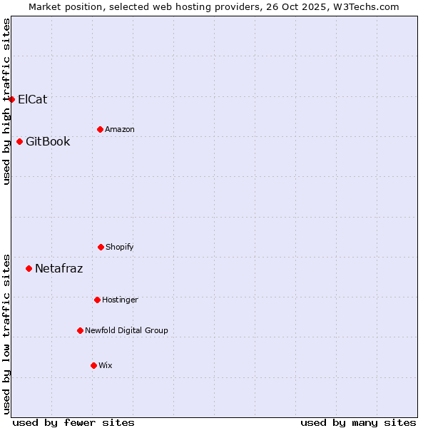 Market position of Netafraz vs. GitBook vs. ElCat