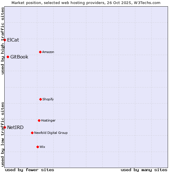 Market position of GitBook vs. ElCat vs. NetIRD