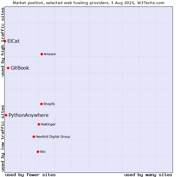 Market position of GitBook vs. PythonAnywhere vs. ElCat