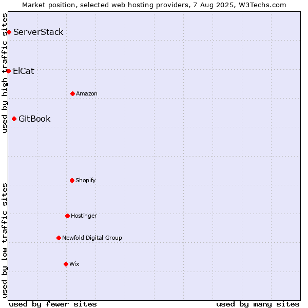 Market position of GitBook vs. ServerStack vs. ElCat