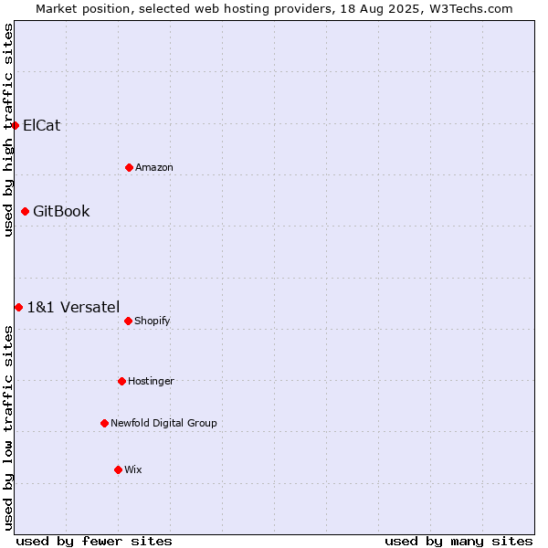 Market position of GitBook vs. 1&1 Versatel vs. ElCat
