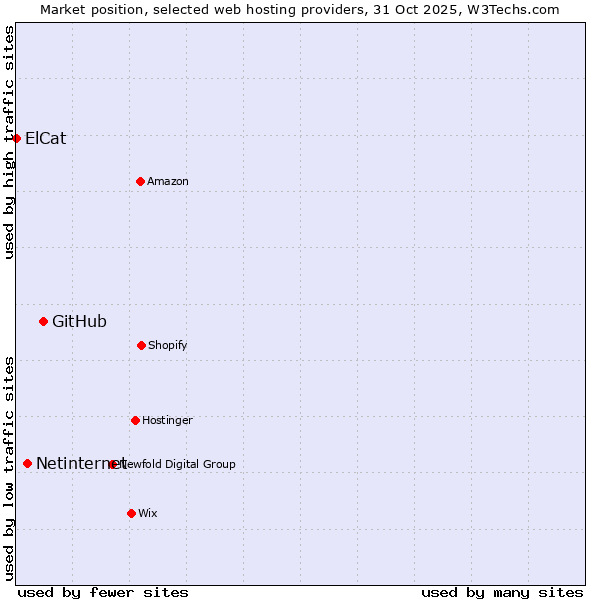 Market position of GitHub vs. Netinternet vs. ElCat