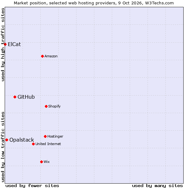 Market position of GitHub vs. Opalstack vs. ElCat