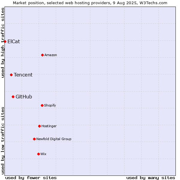 Market position of GitHub vs. Tencent vs. ElCat