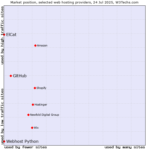 Market position of GitHub vs. Webhost Python vs. ElCat