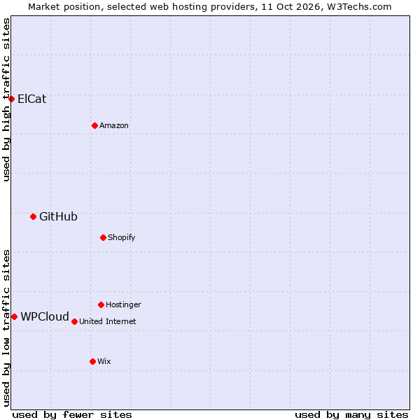 Market position of GitHub vs. WPCloud vs. ElCat