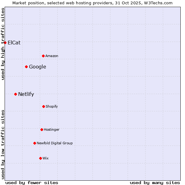 Market position of Google vs. Netlify vs. ElCat