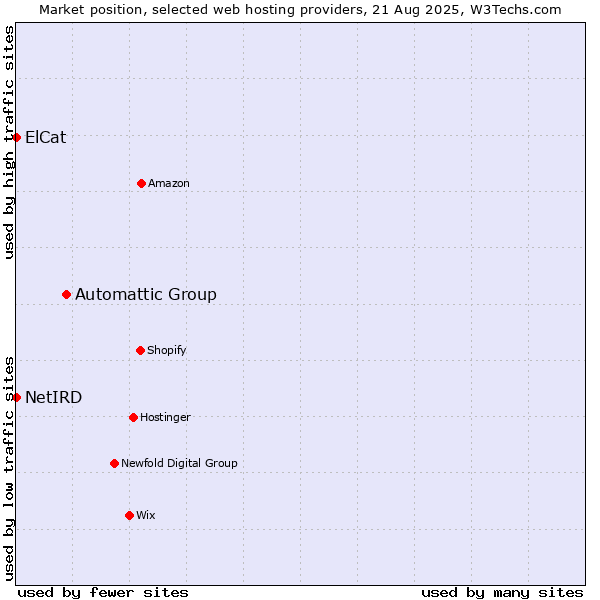 Market position of Automattic Group vs. ElCat vs. NetIRD