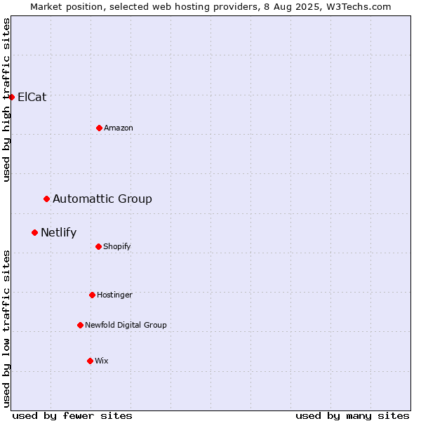 Market position of Automattic Group vs. Netlify vs. ElCat