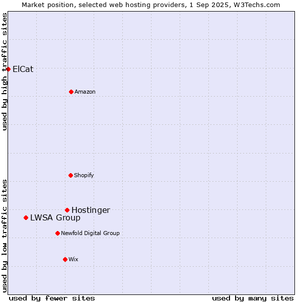 Market position of Hostinger vs. LWSA Group vs. ElCat