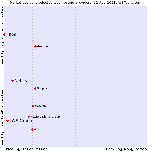Market position of Netlify vs. LWS Group vs. ElCat